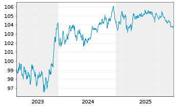 Chart BNP Paribas S.A. EO-FLR Non-Pref.MTN 23(30/31) - 5 Jahre