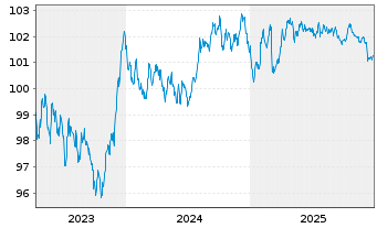 Chart Cr&eacute;dit Agricole Home Loan SFH Obl.Fin.Hab.2023(30) - 5 Years
