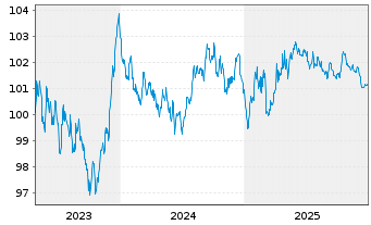 Chart SFIL S.A. EO-Medium-Term Notes 2023(30) - 5 Years