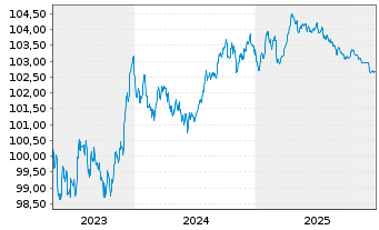 Chart La Banque Postale EO-Pref.Med.-T. Obl.F. 23(28) - 5 Years