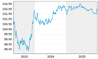 Chart Carrefour Banque EO-Med.-T. Nts 2023(23/27) - 5 Years