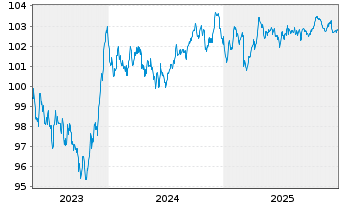 Chart Carrefour S.A. EO-Medium-Term Nts 2023(23/30) - 5 Years