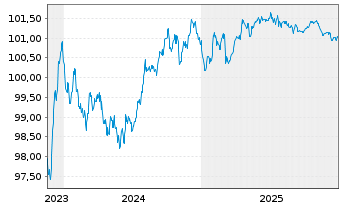 Chart L'Or&eacute;al S.A. EO-Medium-Term Nts 2023(23/28) - 5 Years