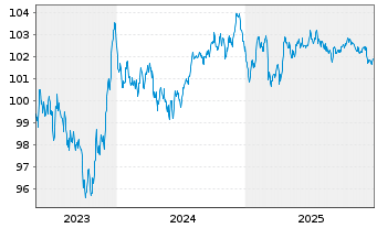 Chart Danone S.A. EO-Med.-Term Notes 2023(23/31) - 5 Jahre