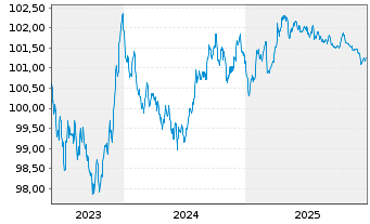 Chart Caisse des Depots et Consign. EO-MTN. 2023(28) - 5 Years