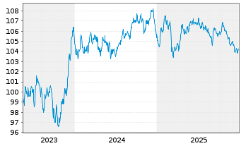 Chart BNP Paribas S.A. EO-Preferred MTN 2023(33) - 5 Jahre