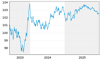 Chart Legrand S.A. EO-Obl. 2023(23/29) - 5 Jahre