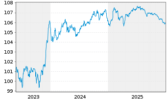 Chart BPCE S.A. EO-FLR Med.-T. Nts 2023(28/33) - 5 Jahre