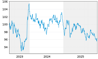 Chart Agence France Locale EO-Medium-Term Notes 2023(38) - 5 Years