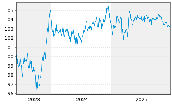 Chart Bouygues S.A. EO-Bonds 2023(23/31) - 5 Jahre