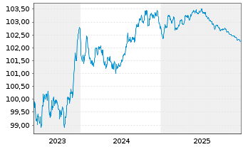 Chart Soci&eacute;t&eacute; G&eacute;n&eacute;rale S.A. EO-Pref.Med.-T.Nts 2023(27) - 5 Years