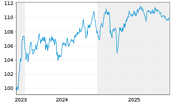Chart Soci&eacute;t&eacute; G&eacute;n&eacute;rale S.A. EO-Med.-Term Notes 2023(33) - 5 Years