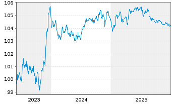 Chart RCI Banque S.A. EO-Medium-Term Nts 2023(28/28) - 5 Jahre