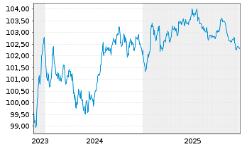 Chart THALES S.A. EO-Med.-Term Notes 2023(23/29) - 5 Jahre