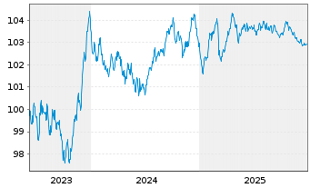 Chart La Poste EO-Med.-Term Notes 23(23/30) - 5 Years