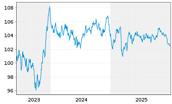 Chart La Poste EO-Med.-Term Notes 23(23/35) - 5 Jahre