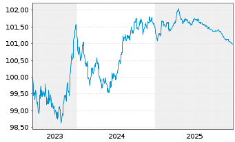 Chart Edenred SE EO-Notes 2023(23/26) - 5 Years
