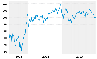Chart BPCE S.A. EO-FLR Non-Pref. MTN 23(33/34) - 5 Jahre