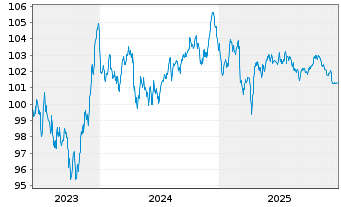 Chart Schneider Electric SE EO-Med.Term Nts. 2023(23/33) - 5 Years