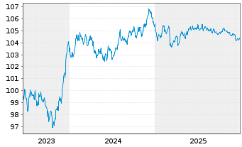 Chart Wendel SE EO-Obl. 2023(23/30) - 5 Years