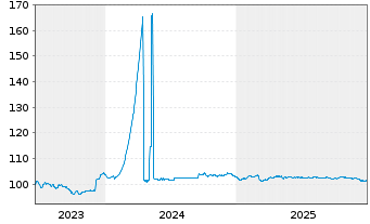 Chart BPCE SFH EO-Med.-T.Obl.Fin.Hab.2023(33) - 5 Jahre