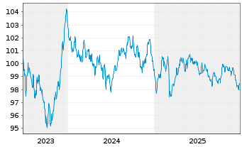 Chart Bpifrance SACA EO-Medium-Term Notes 2023(33) - 5 Jahre