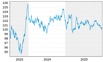 Chart RTE R&eacute;seau de Transp.d'Electr. EO-MTN. 2023(23/35) - 5 Jahre
