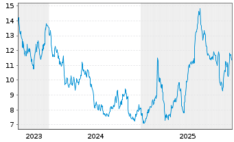 Chart Air France-KLM S.A. - 5 Jahre