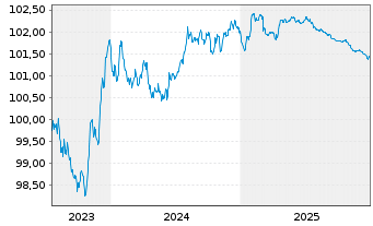 Chart Banque Stellantis France S.A. Med.-T.Nts 23(23/27) - 5 Jahre