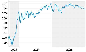 Chart Cr&eacute;dit Agricole S.A. EO-FLR Med.-T. Nts. 23(28/33) - 5 Years