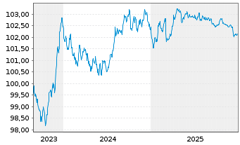 Chart Cr&eacute;dit Agricole Home Loan SFH Obl.Fin.Hab.2023(28) - 5 Years