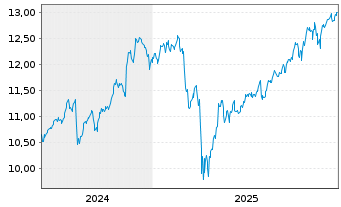 Chart Amu.PEA MSCI USA VESG U.ETF - 5 Jahre