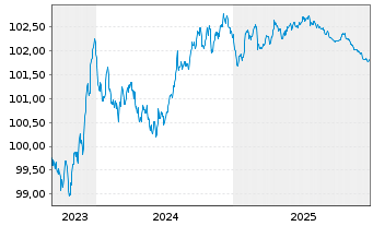 Chart Engie S.A. EO-Medium-Term Nts 2023(23/27) - 5 Years