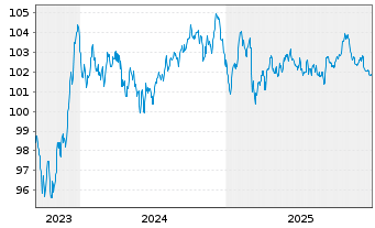Chart LVMH Mo&euml;t Henn. L. Vuitton SE EO-MTN. 23(23/33) - 5 Jahre