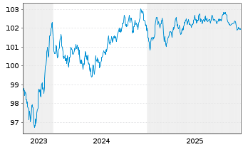 Chart LVMH Mo&euml;t Henn. L. Vuitton SE EO-MTN. 23(23/29) - 5 Jahre