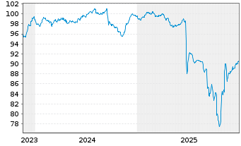 Chart Worldline S.A. EO-Medium-Term Nts 2023(23/28) - 5 Years