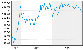 Chart BPCE SFH EO-Med.-T.Obl.Fin.Hab.2023(29) - 5 Jahre