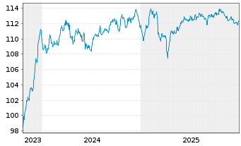 Chart Cr&eacute;dit Agricole Assurances SA EO-Notes 2023(33/33) - 5 Years