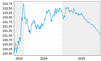 Chart RCI Banque S.A. EO-Medium-Term Nts 2023(26/26) - 5 Years