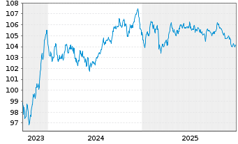 Chart BNP Paribas S.A. EO-FLR Preferred MTN 23(31/32) - 5 Jahre