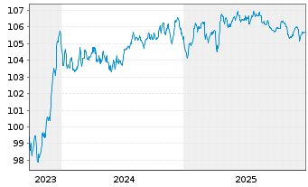 Chart RCI Banque S.A. EO-Medium-Term Nts 2023(29/29) - 5 Years