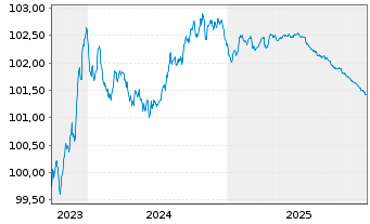 Chart Soci&eacute;t&eacute; G&eacute;n&eacute;rale S.A. EO-Medium-Term Nts 2023(26) - 5 Years