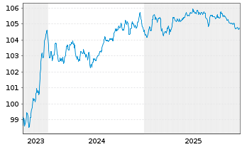 Chart Soci&eacute;t&eacute; G&eacute;n&eacute;rale S.A. EO-Non-Pref. MTN 2023(29) - 5 Years