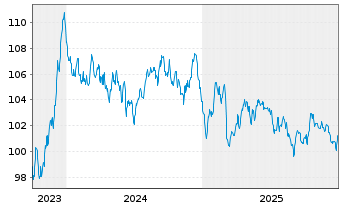 Chart Action Logement Services SAS EO-Med.T.Nts 2023(38) - 5 Years