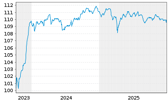 Chart ACCOR S.A. EO-FLR Bonds 2023(23/Und.) - 5 Jahre