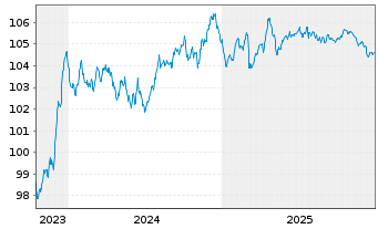 Chart Indigo Group S.A.S. EO-Bonds 2023(23/30) - 5 Jahre