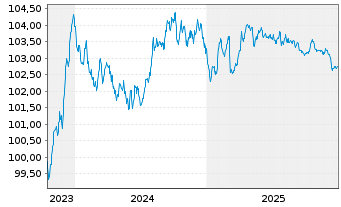 Chart Caisse Francaise d.Financ.Loc. Fonci&egrave;res 2023(29) - 5 Years