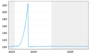 Chart Bpifrance SACA EO-Medium-Term Notes 2023(27) - 5 Jahre