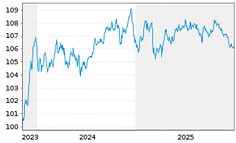 Chart Bque F&eacute;d&eacute;rative du Cr. Mutuel MTN 2023(31) - 5 Jahre