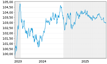 Chart Danone S.A. EO-Med.-Term Notes 2023(23/29) - 5 Jahre